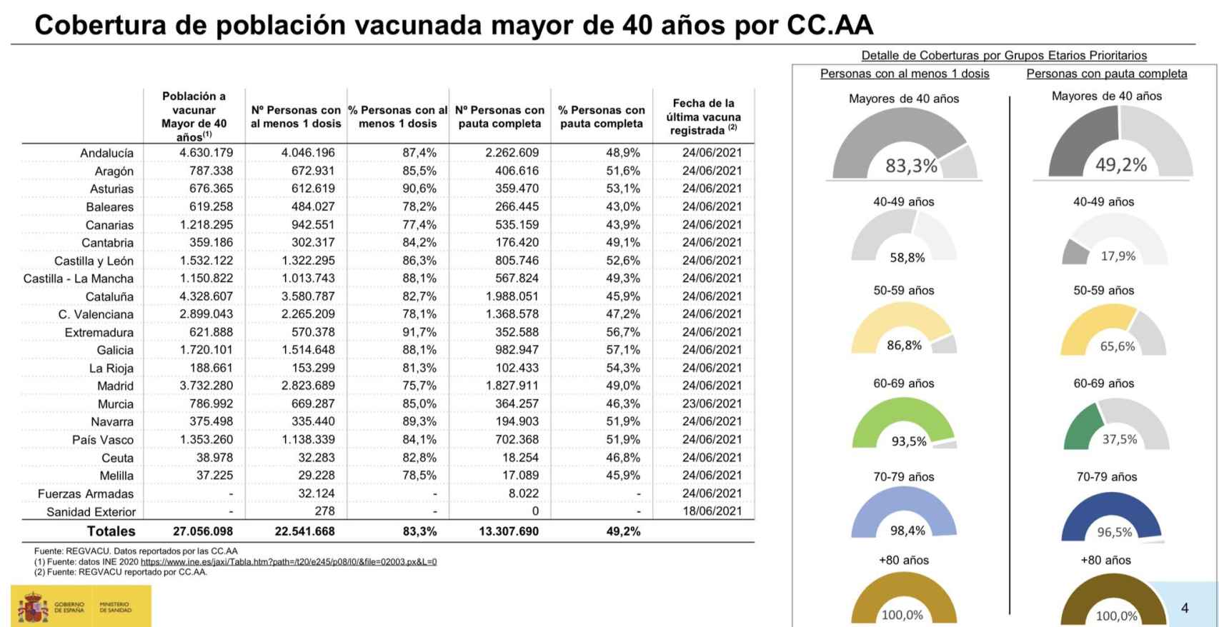 Cobertura vacunal de personas de más de 40 años en España.
