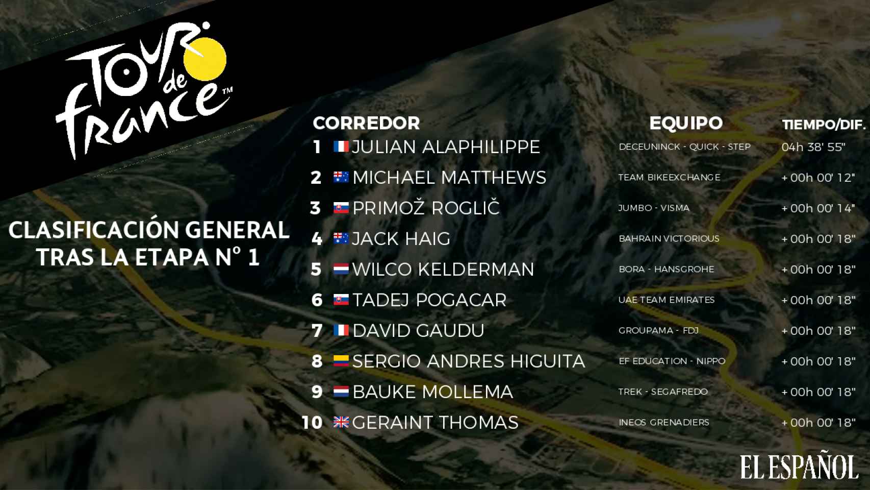 Clasificación general del Tour de Francia 2021 tras la 1ª etapa