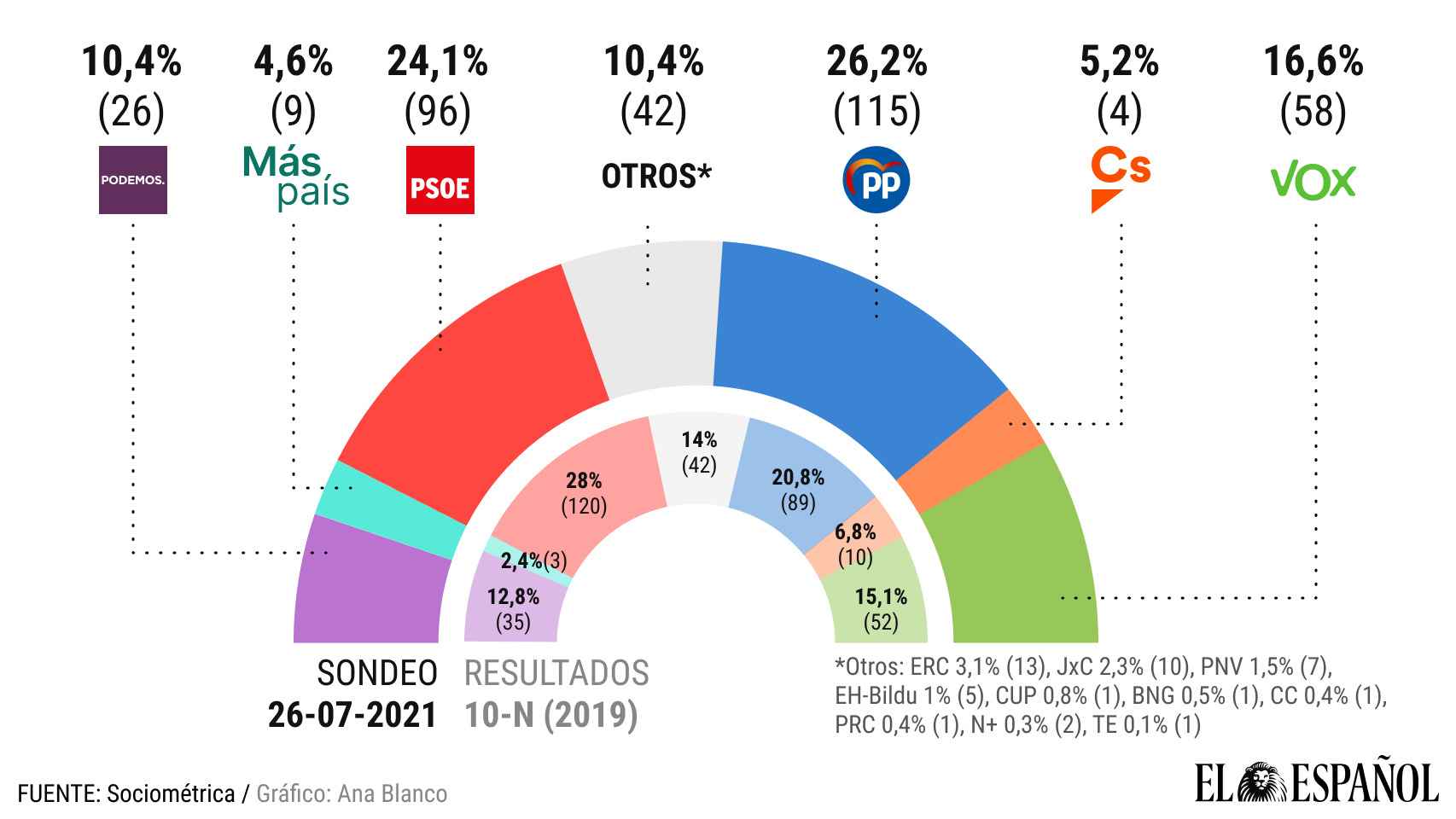 PP, Vox y Cs tendrían mayoría absoluta por primera vez desde que Sánchez llegó a Moncloa.