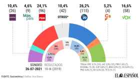 PP, Vox y Cs tendrían mayoría absoluta por primera vez desde que Sánchez llegó a Moncloa.
