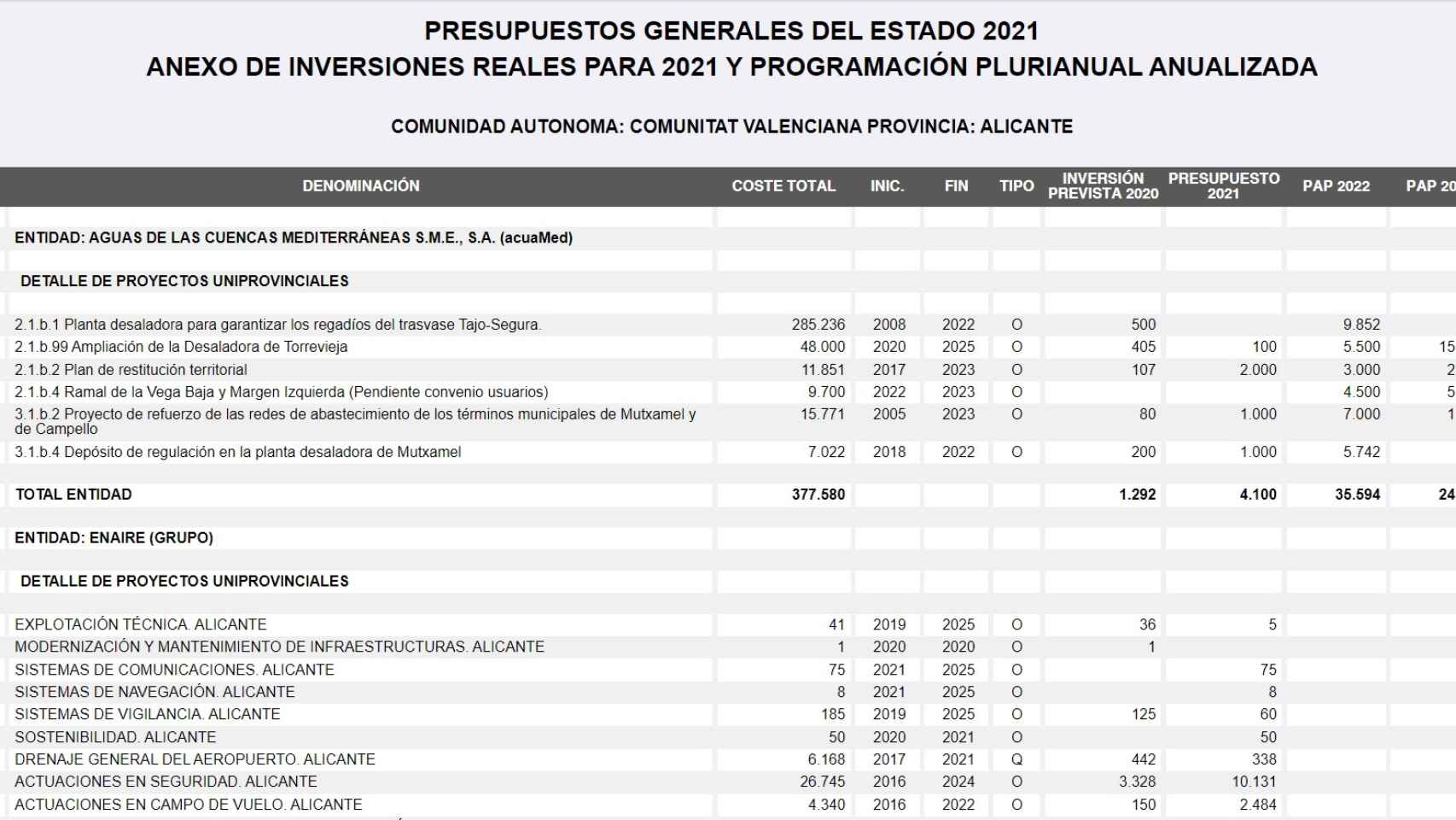 Inversiones Acuamed según los PGE.