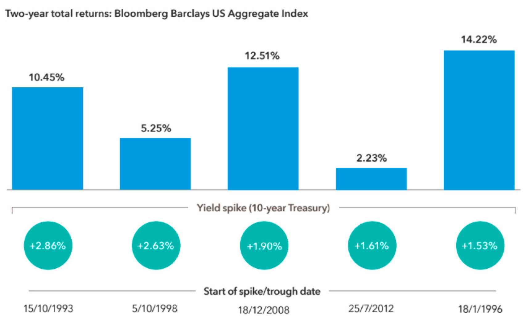 Comportamiento del índice mundial de bonos tras subidas de rendimientos en el Treasury.