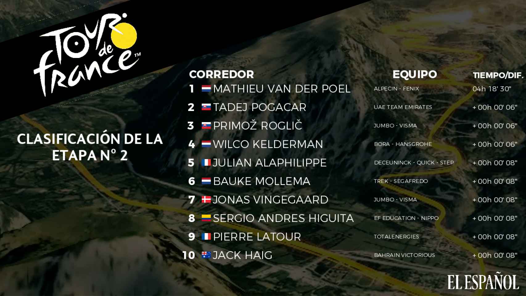 Clasificación de la 2ª etapa del Tour de Francia 2021