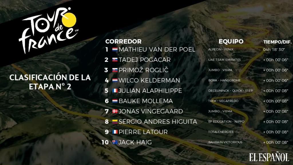 Clasificación de la 2ª etapa del Tour de Francia 2021