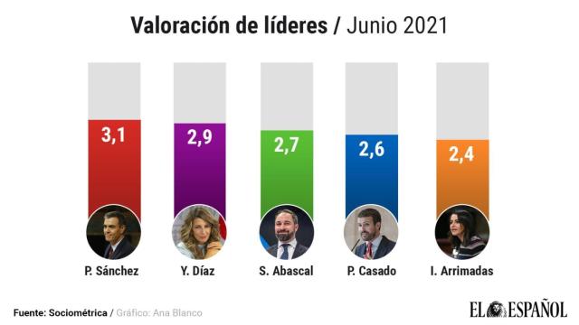 Valoración de líderes. / Junio 2021