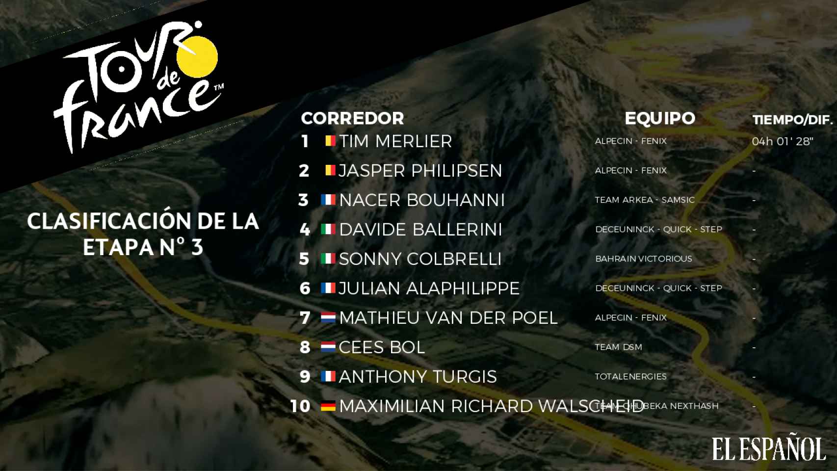 Clasificación de la 3ª etapa del Tour de Francia 2021