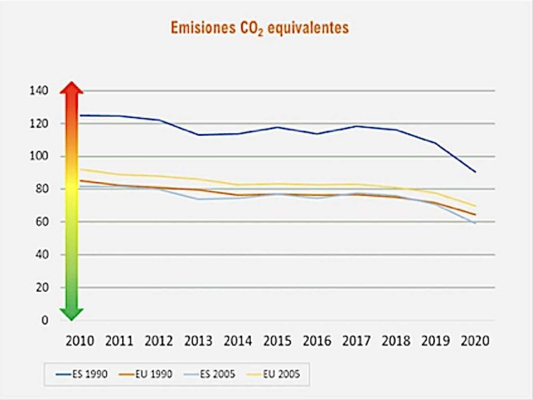 Emisiones de CO2 equivalentes