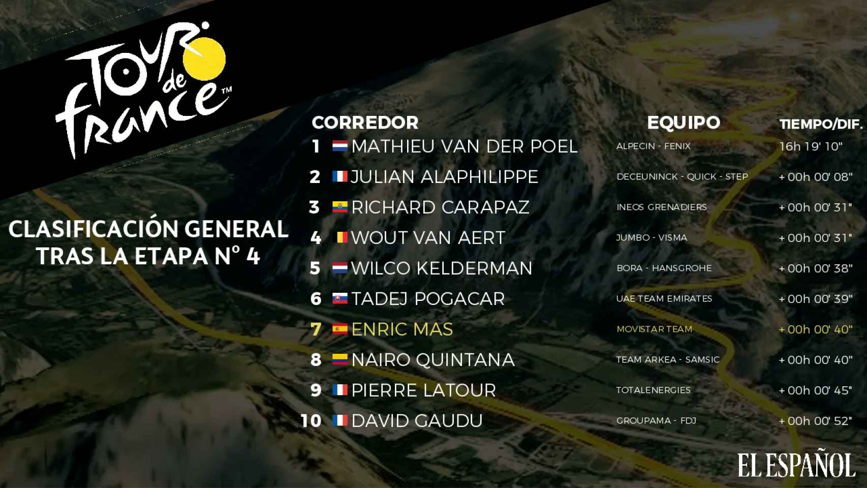Clasificación general del Tour de Francia tras la cuarta etapa