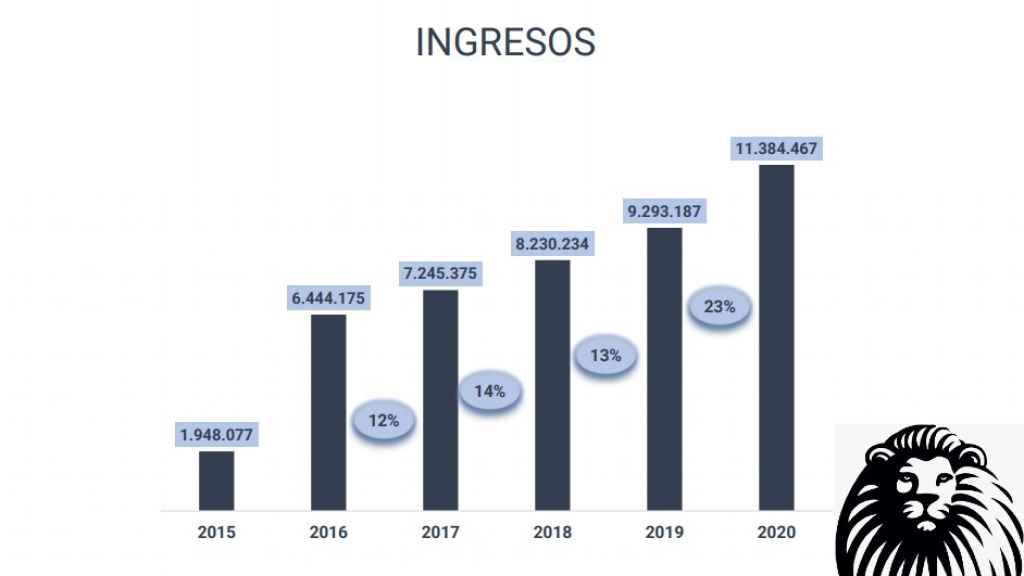 Evolución de los ingresos de EL ESPAÑOL