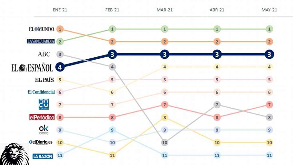 Evolución de la audiencia de EL ESPAÑOL.