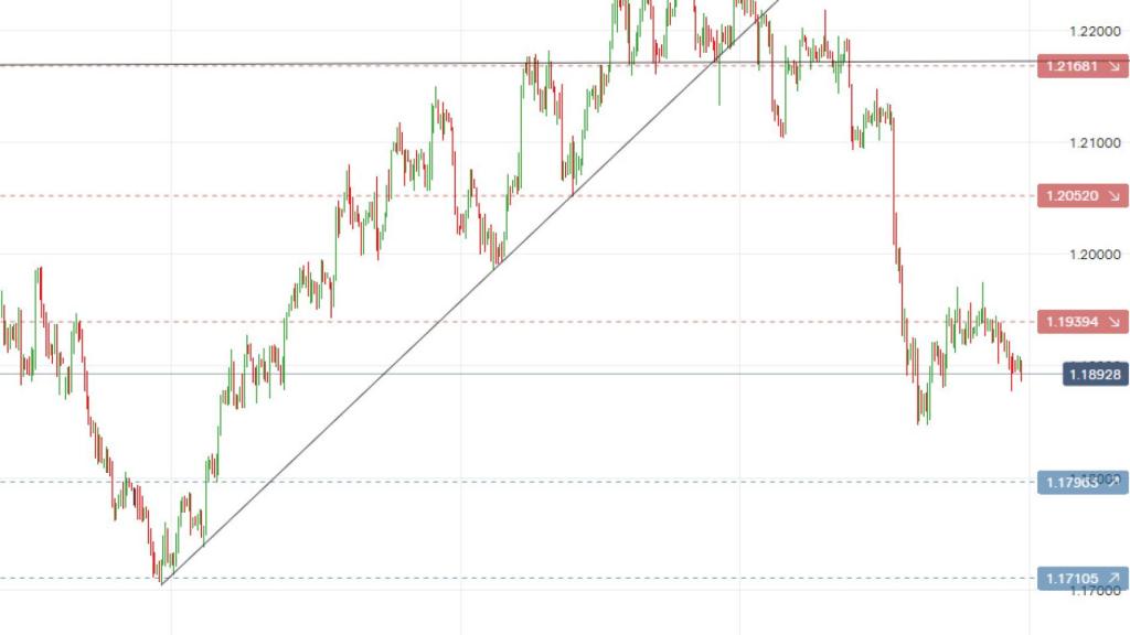 Evolución del par EURUSD.