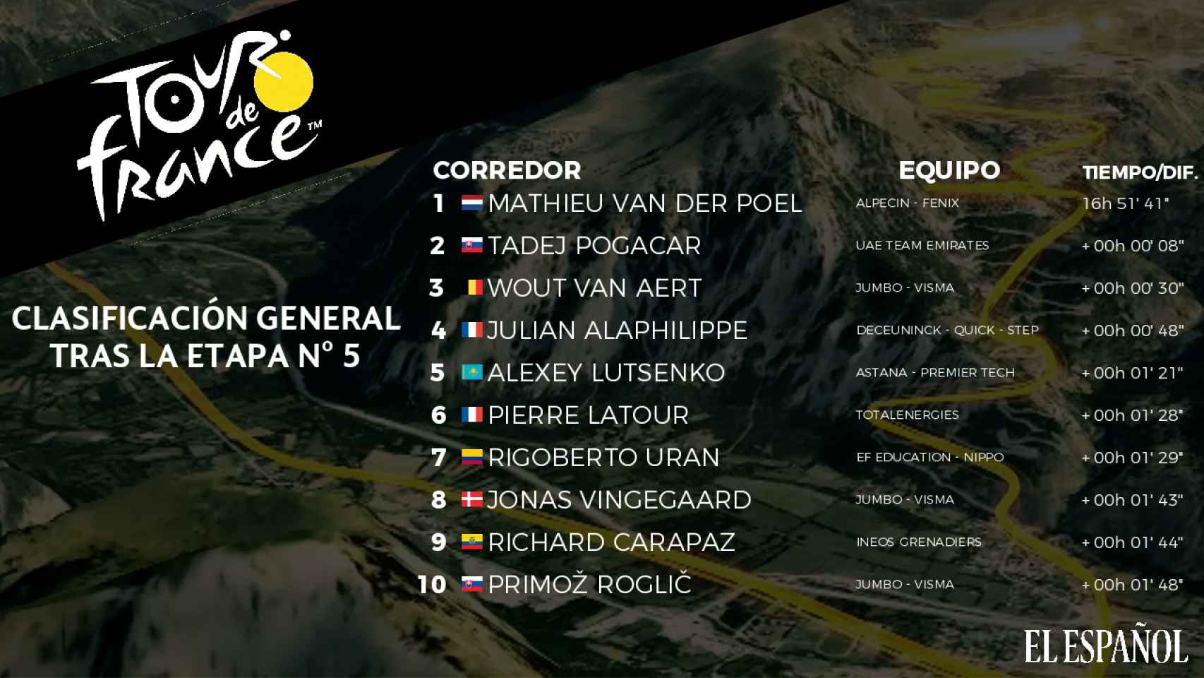 La clasificación de la etapa 5 del Tour de Francia 2021