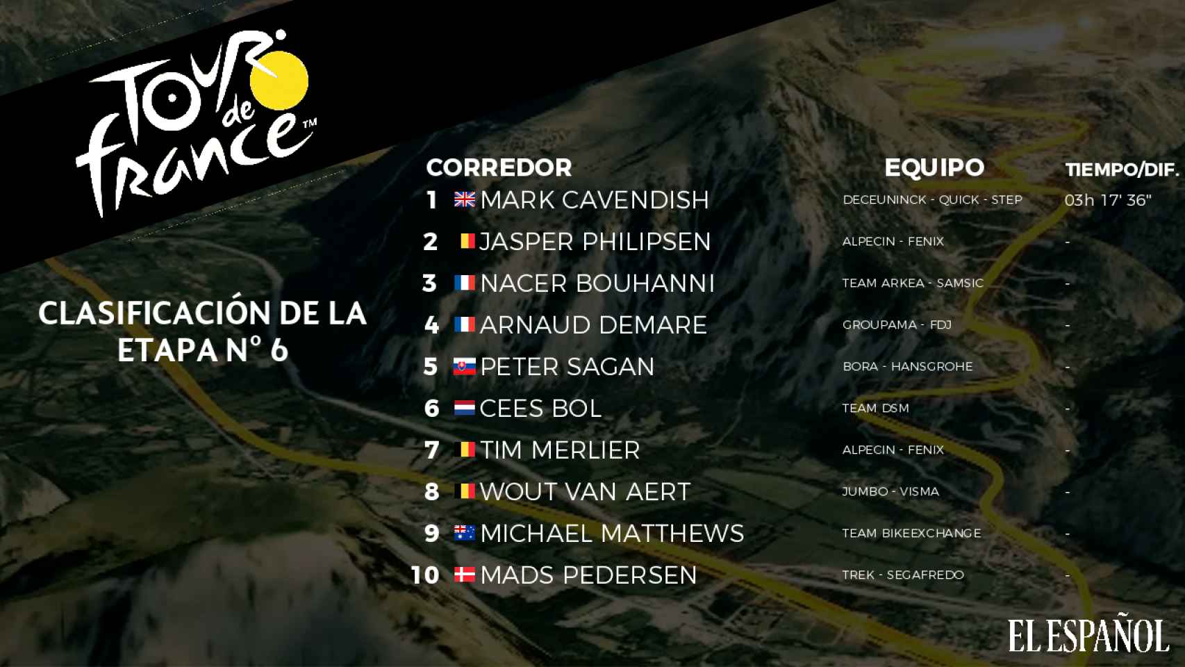 Clasificación de la 6ª etapa del Tour de Francia 2021