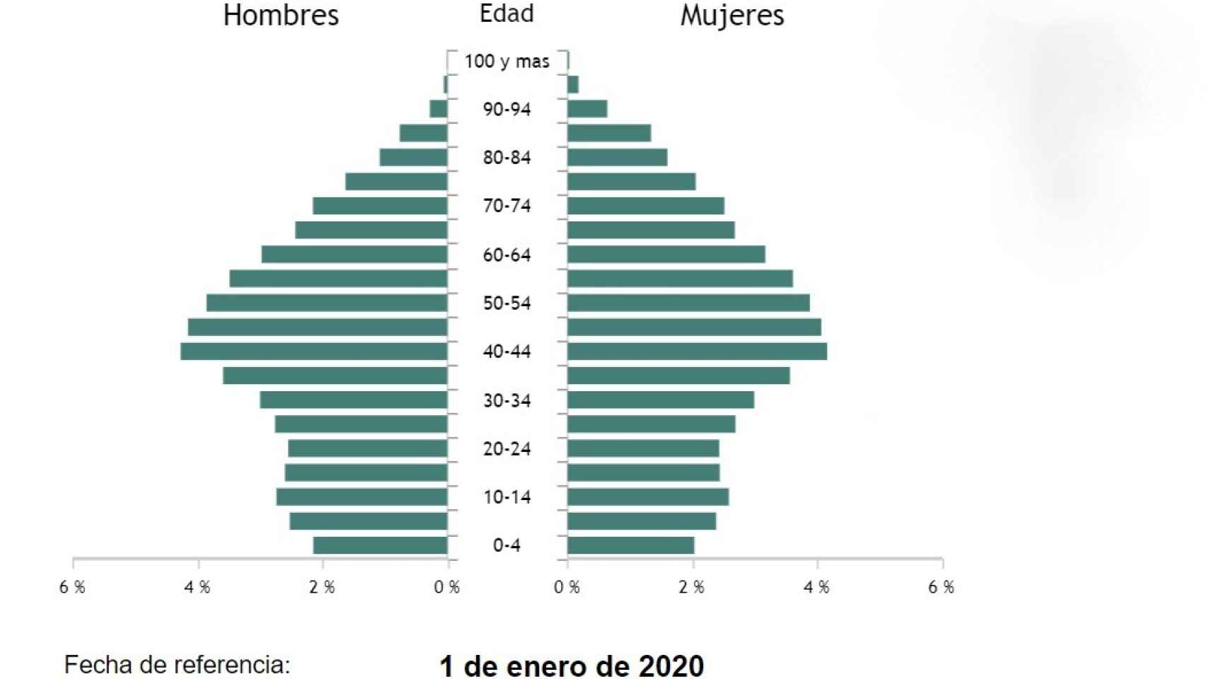 Pirámide poblacional del Instituto Nacional de Estadística.