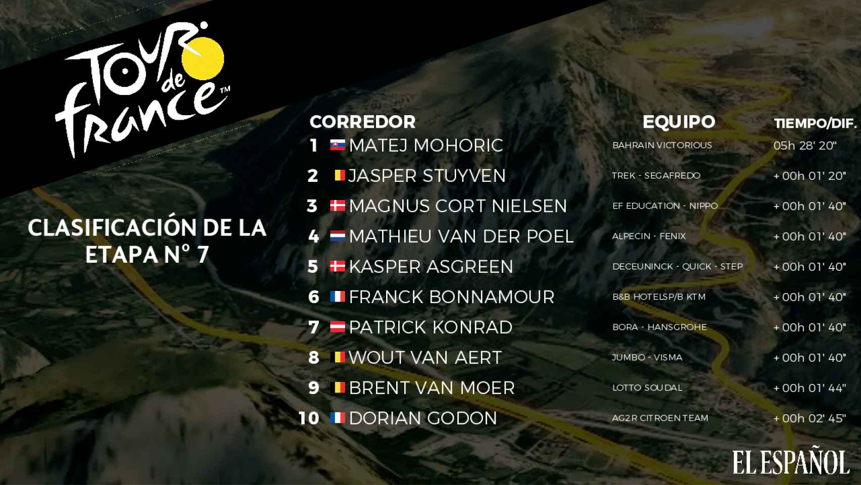 Clasificación de la 7ª etapa del Tour de Francia 2021