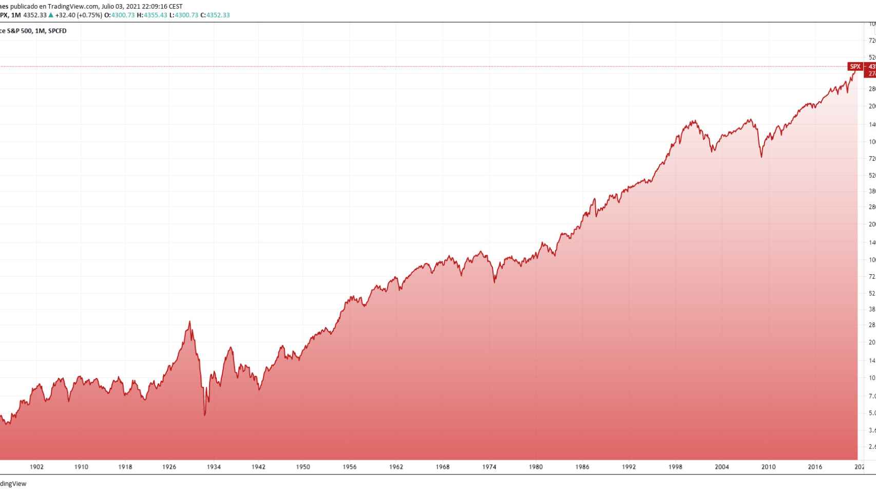 Gráfico del S&P 500 de largo plazo