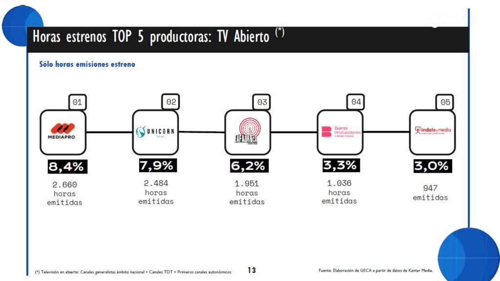 Top 5 productoras