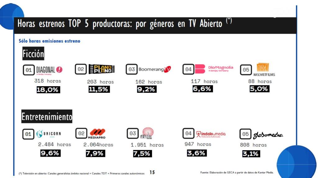 Top 5 por géneros