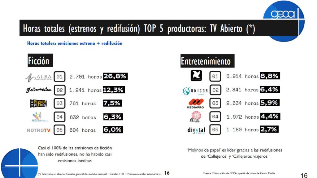 Top 5 productoras horas totales