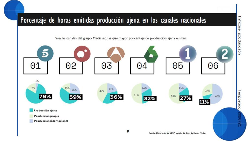 Producción propia canales nacionales