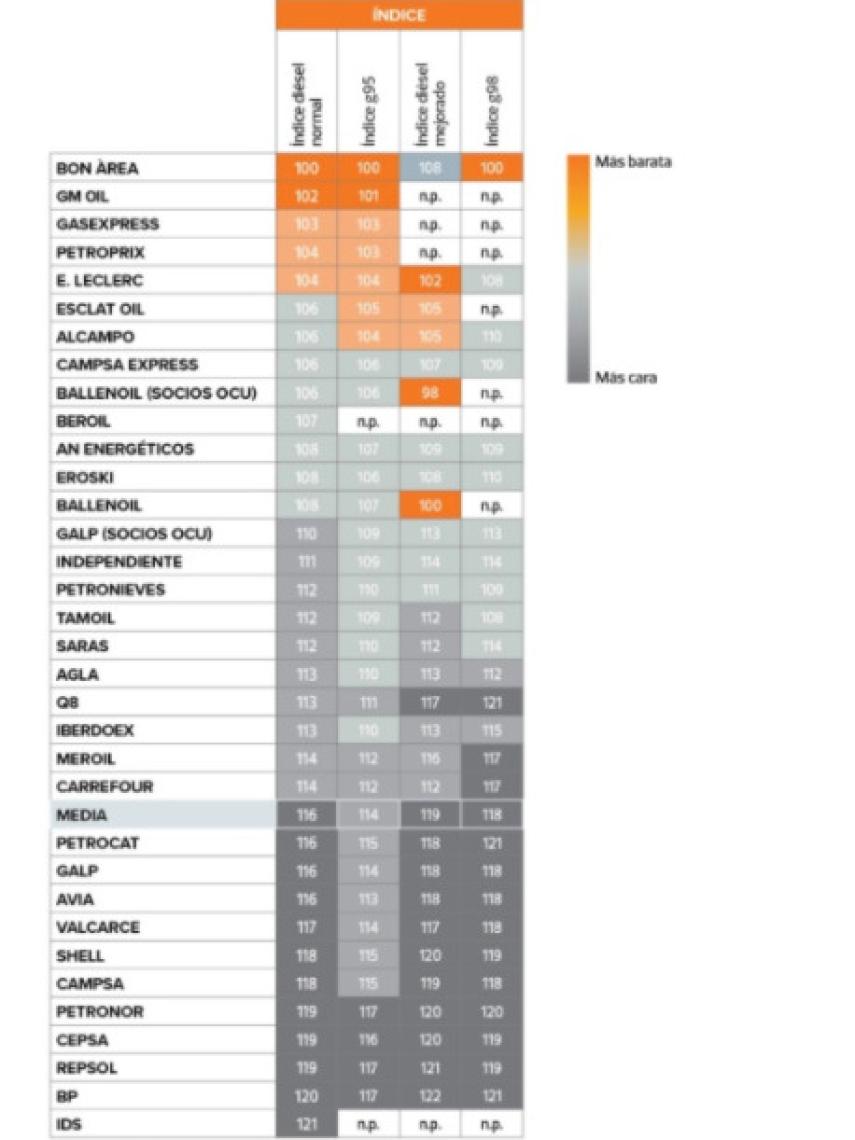 La lista de las gasolineras más baratas de España.