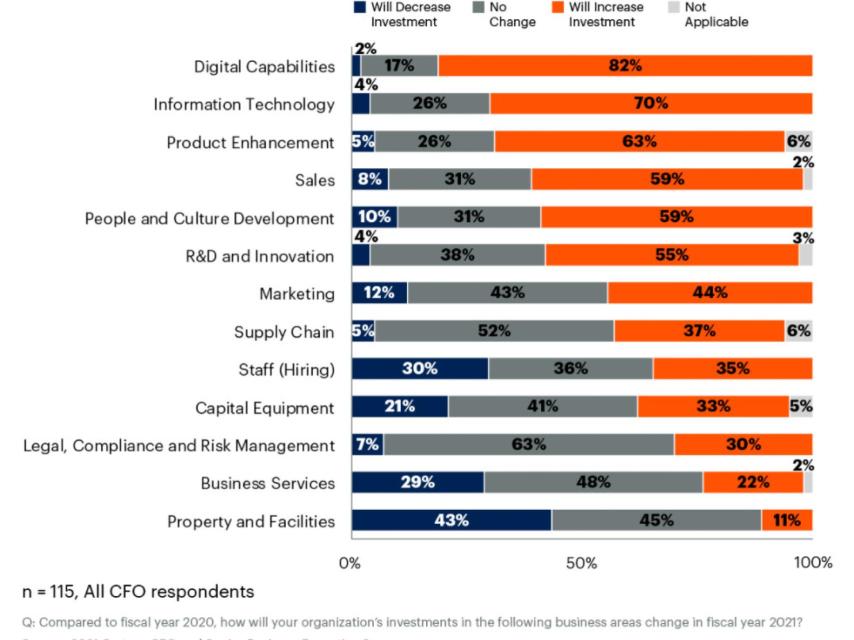 Las principales áreas de inversión de los directores financieros para este 2021, con lo digital en lo más alto.