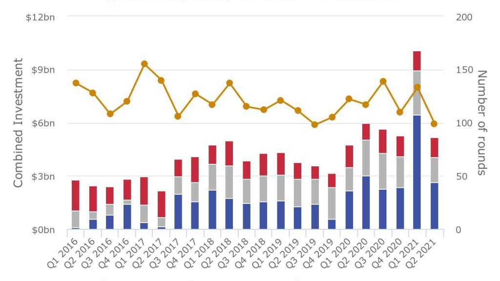 Evolución de la financiación captada por el sector biotecnológico. Fuente: Evaluate Pharma.