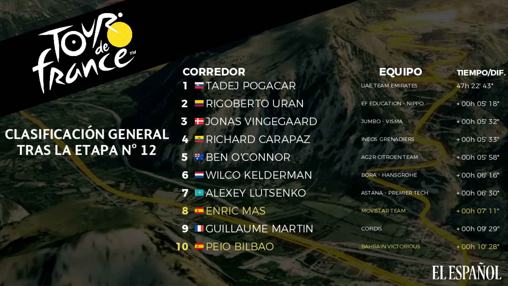 Clasificación general del Tour de Francia tras la 12ª etapa