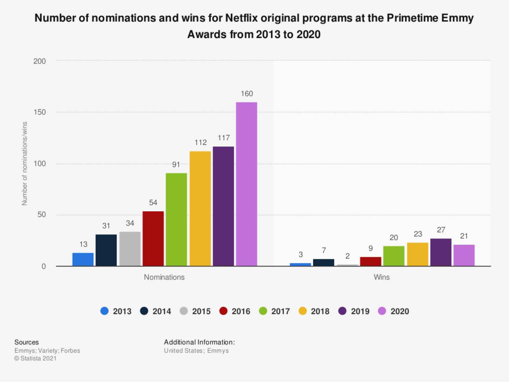 Number of nominations and wins for Netflix