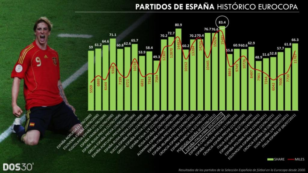 Audiencias de lo partidos de España