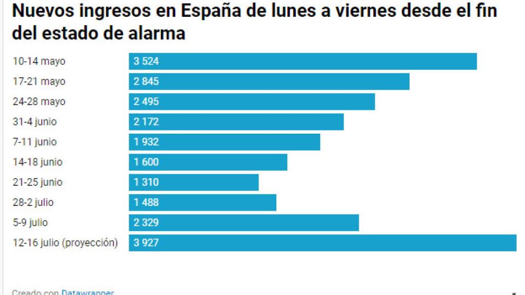 Ingresos semanales en España desde el final del estado de alarma.