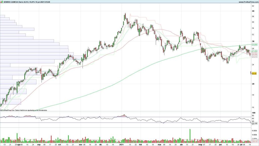 Evolución de las acciones de Siemens Gamesa