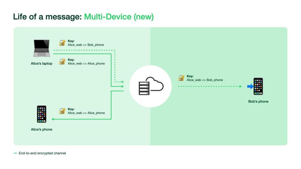 Funcionamiento de WhatsApp multidispositivo