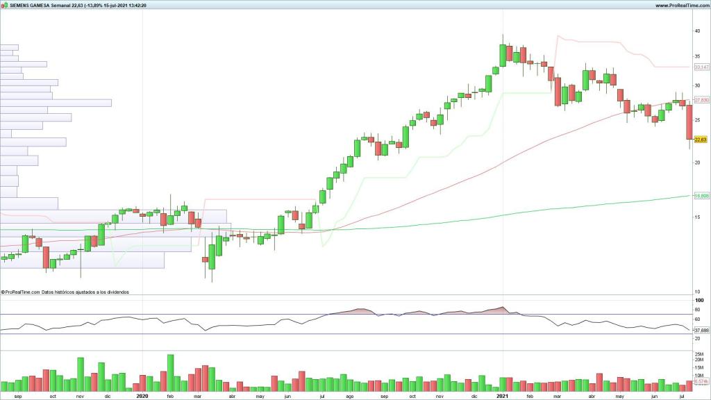 Evolución de las acciones de Siemens Gamesa