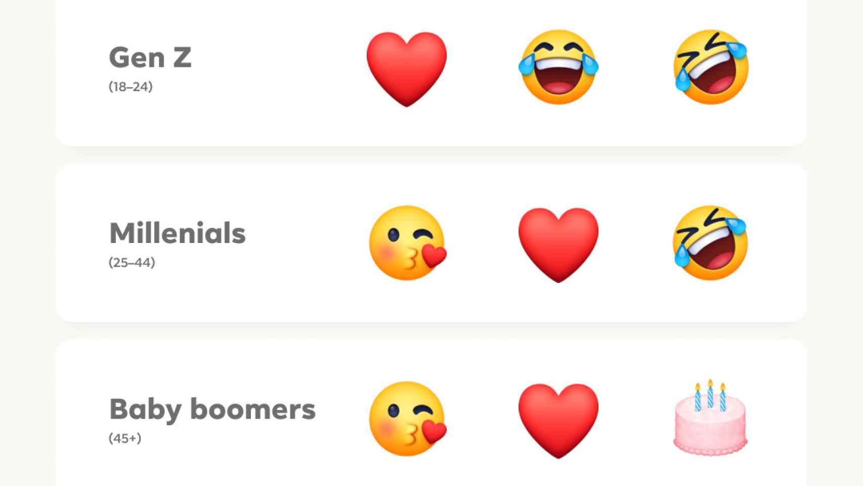 Emojis más populares por grupo de edad