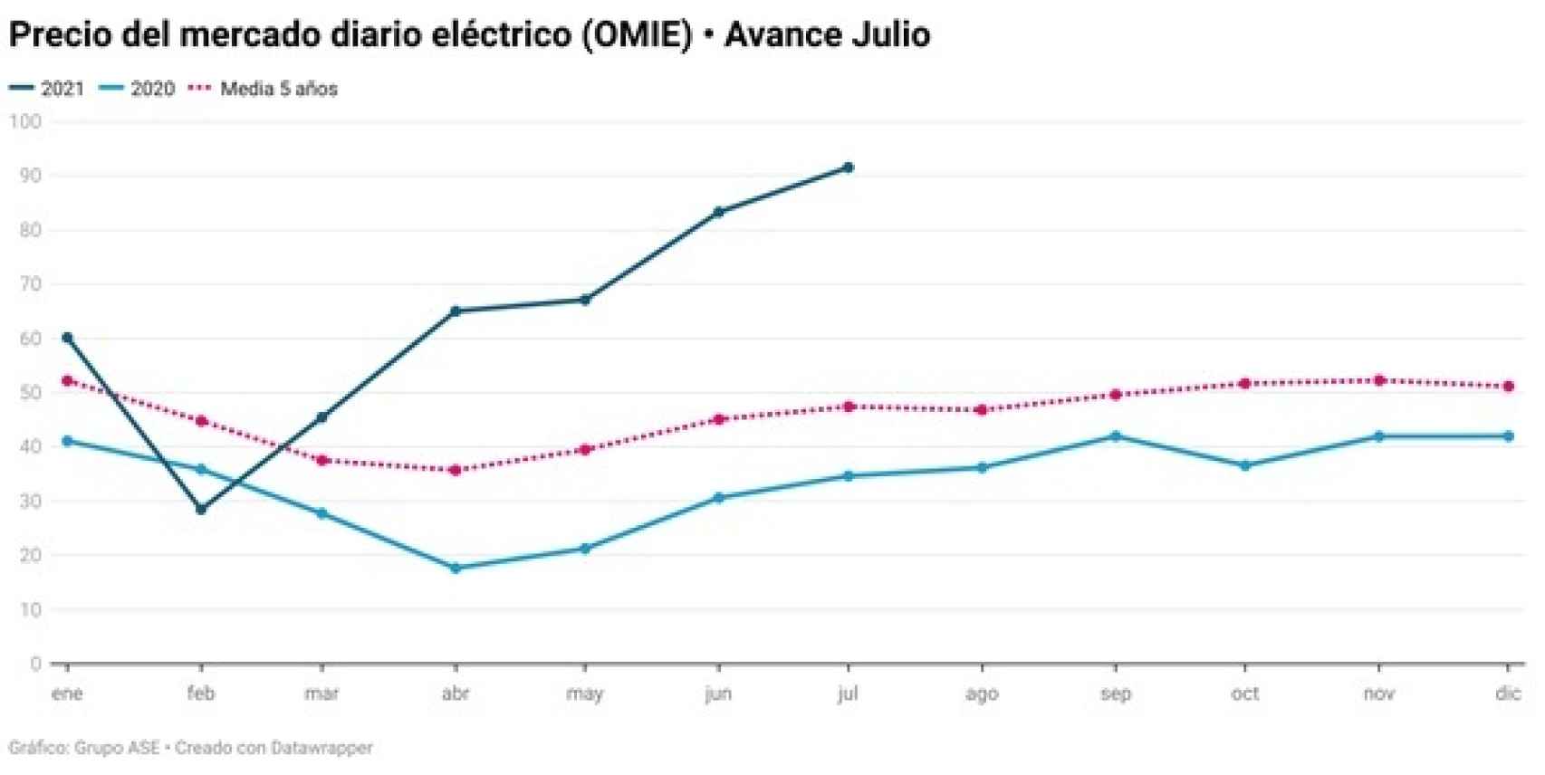 Comparativa de precios del mercado eléctrico. Fuente: Grupo ASE