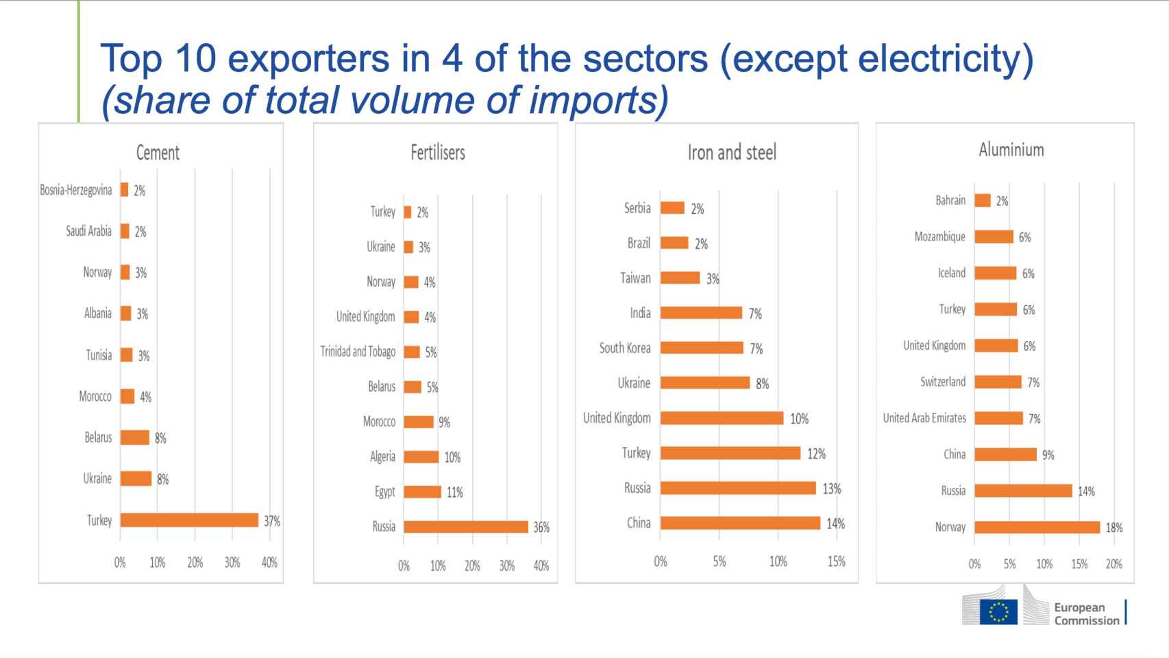 Principales exportadores a la UE de cemento, fertilizantes, acero y aluminio
