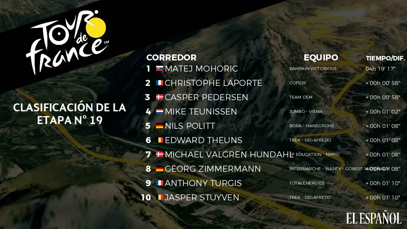 Clasificación de la 19ª etapa del Tour de Francia 2021