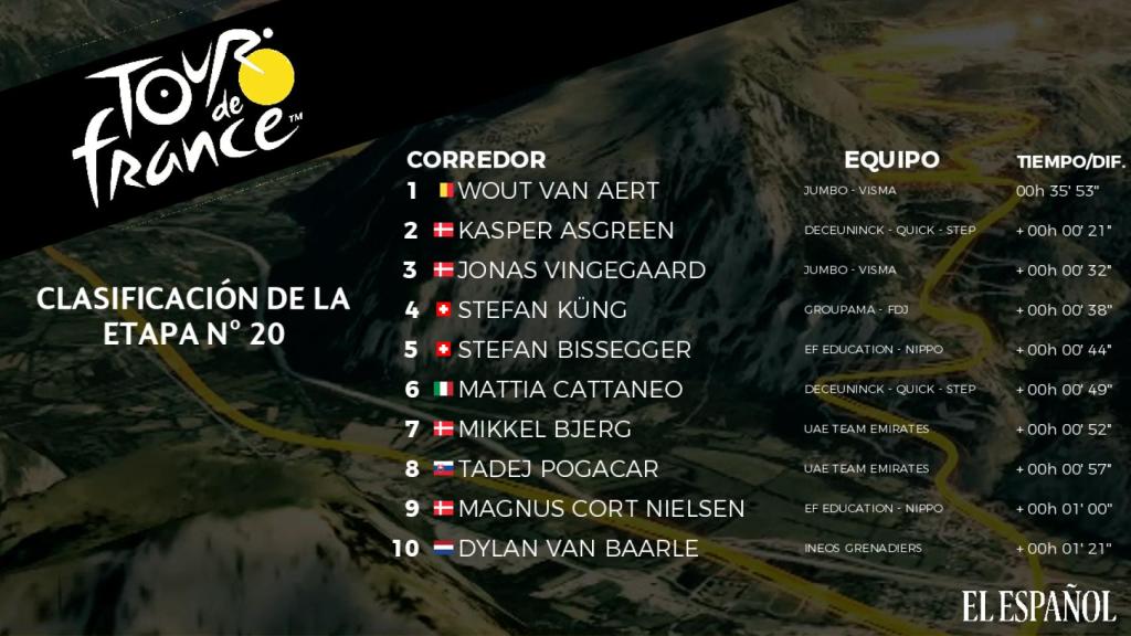 Clasificación de la 20ª etapa del Tour de Francia 2021