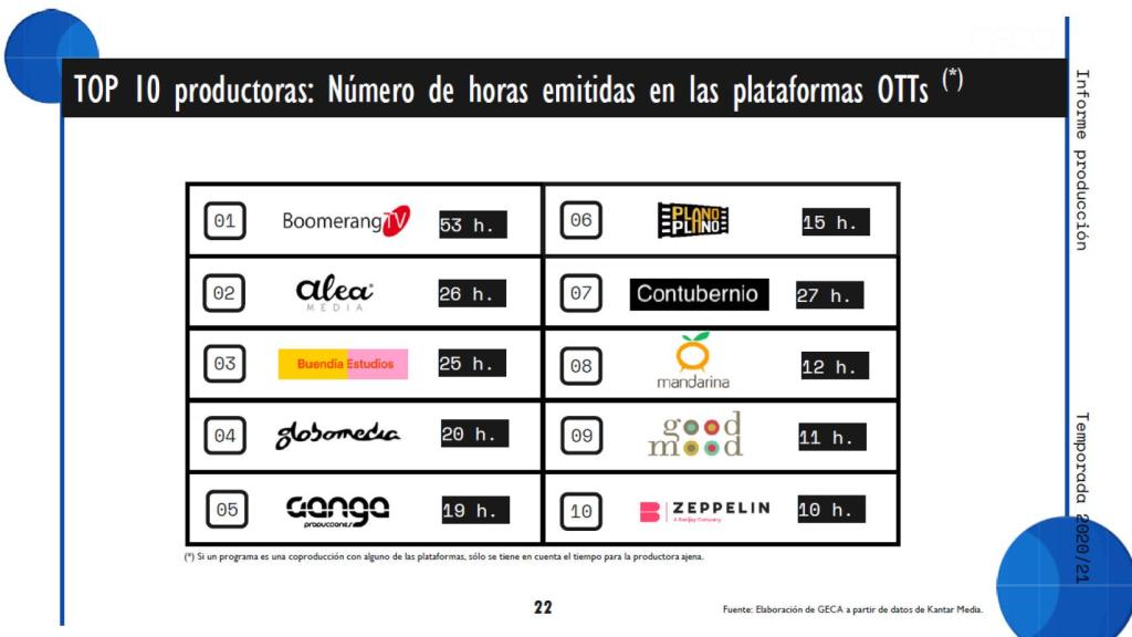 Productoras con más horas en OTT's