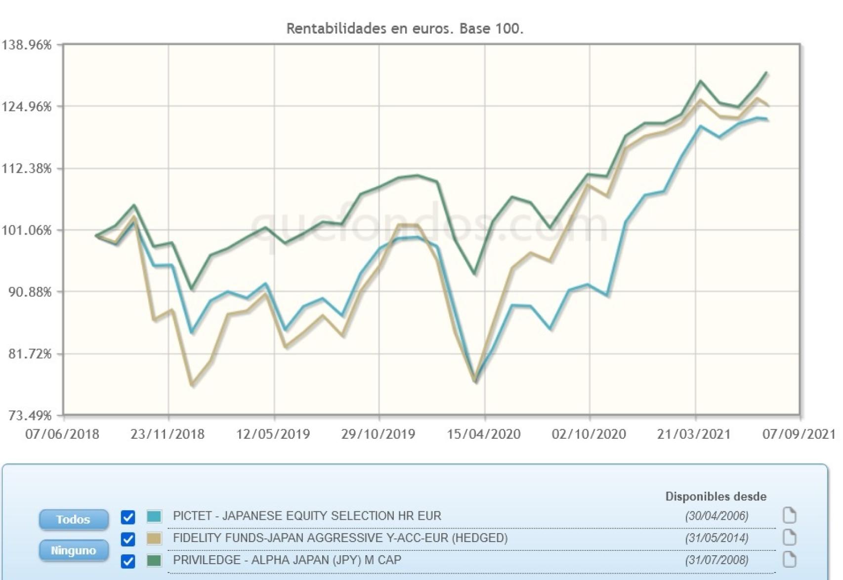 Evolución comparativa de fondos de inversión en Japón.