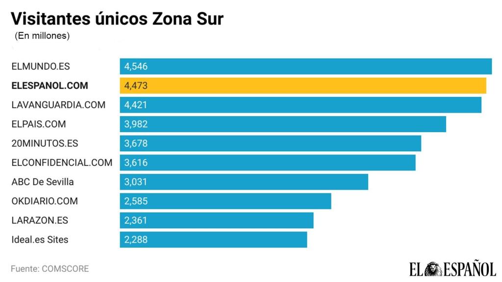 Visitantes únicos en la Zona Sur.