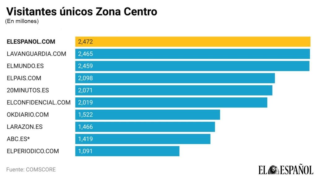 Visitantes únicos en la Zona Centro.