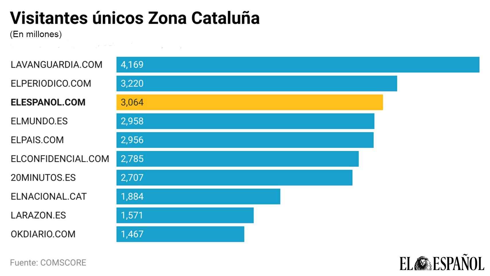 Visitantes únicos en Zona Cataluña.