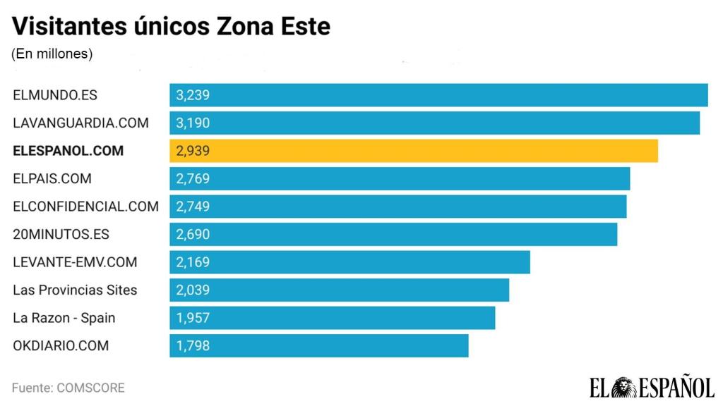 Visitantes únicos en la Zona Este.