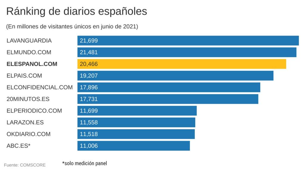 Ranking de diarios.