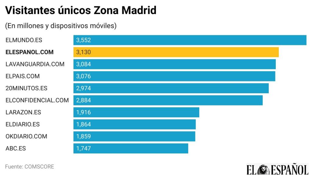 Visitantes únicos en Madrid.