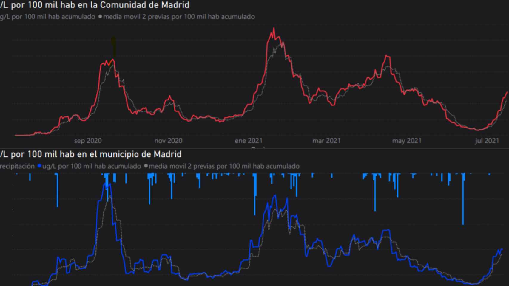 Detección de Covid en las aguas de la Comunidad de Madrid (arriba) y Madrid capital (abajo)
