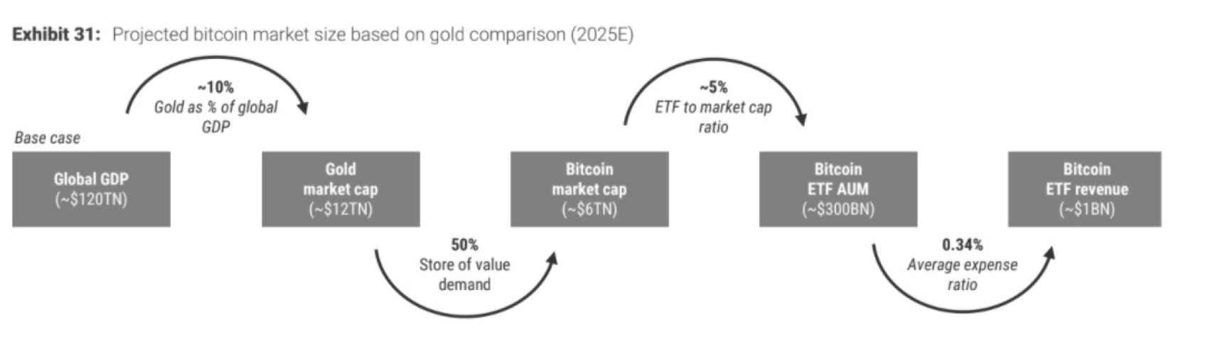 Proyección de la sustitución de la demanda de oro por bitcoin.