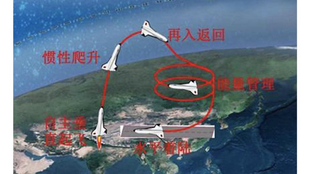 Posible esquema de vuelo, seguido en lanzamientos de aviones espaciales anteriores